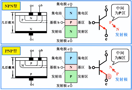 晶體管結(jié)構(gòu) 類(lèi)型 電流放大作用