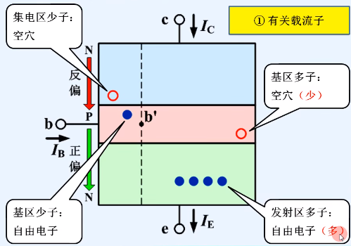 晶體管結(jié)構(gòu) 類(lèi)型 電流放大作用