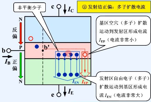 晶體管結(jié)構(gòu) 類(lèi)型 電流放大作用