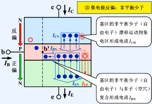 晶體管結(jié)構(gòu) 類(lèi)型 電流放大作用