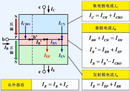 晶體管結(jié)構(gòu) 類(lèi)型 電流放大作用