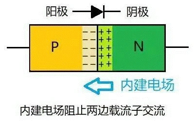 PN結,二極管,單向導電